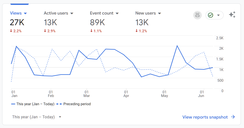 Google Ads Dashboard